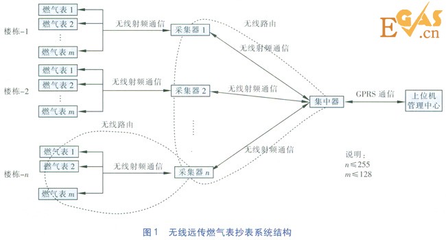 無線遠傳燃氣表網(wǎng)絡(luò)動態(tài)自維護技術(shù)
