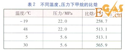CNG儲配站加熱量計(jì)算方法的比較