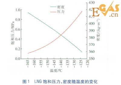 LNG/L-CNG汽車加氣站工藝設計探討
