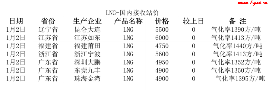 國內(nèi)<a href=http://m.shudonglove.com/e/tags/?tagname=LNG target=_blank class=infotextkey>LNG</a>接收站.png