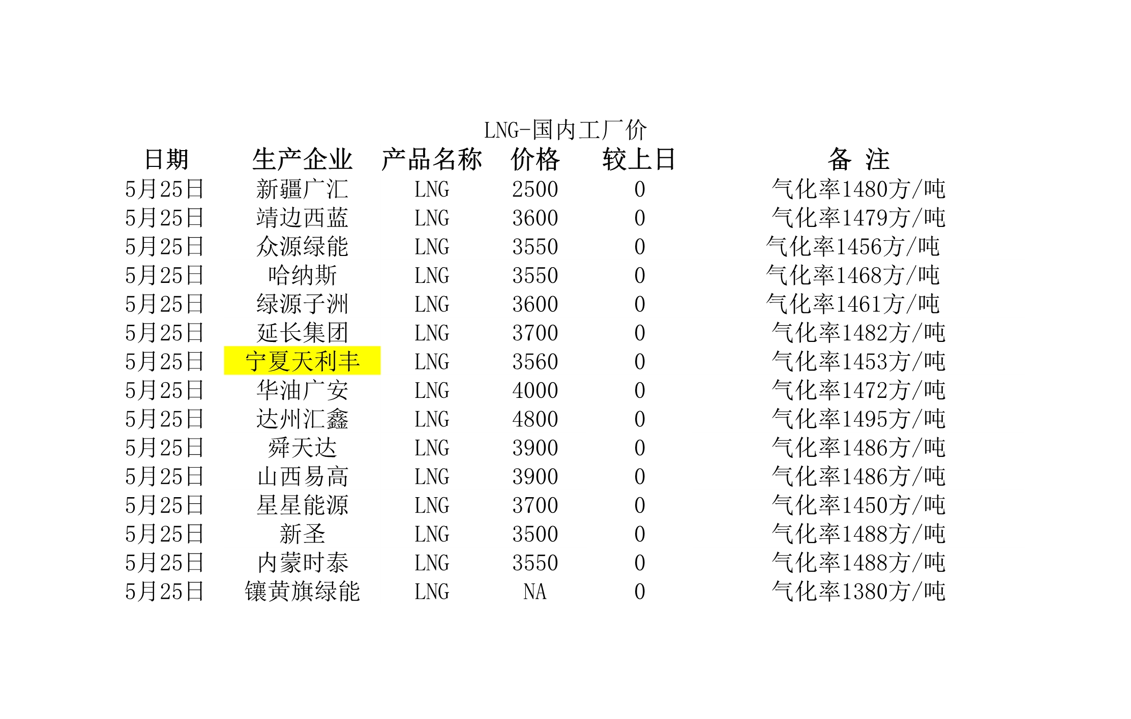 2018年5月25日國(guó)內(nèi)<a href=http://m.shudonglove.com/e/tags/?tagname=LNG target=_blank class=infotextkey>LNG</a>工廠價(jià).jpg