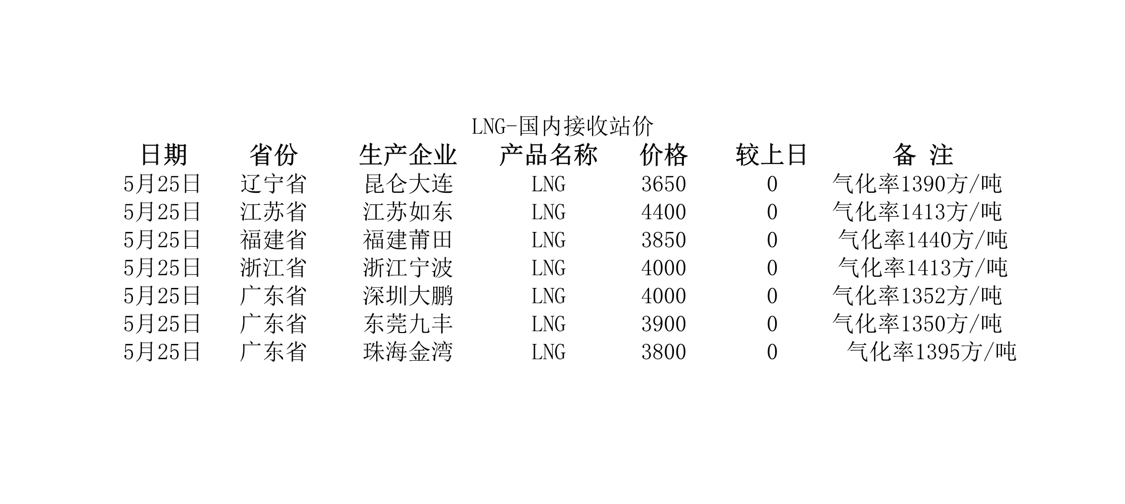 2018年5月25日國(guó)內(nèi)<a href=http://m.shudonglove.com/e/tags/?tagname=LNG target=_blank class=infotextkey>LNG</a>接收站價(jià).jpg