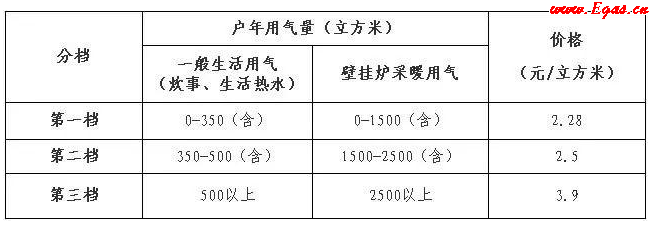 現行北京市居民生活用氣階梯價格表.png