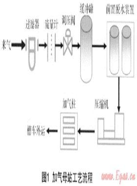 CNG加氣母站建設期間應注意的問題與解決方法