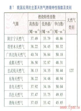 中國燃氣互換性研究進展