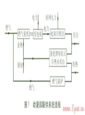 中新天津生態(tài)城動漫園冷熱電聯(lián)供系統(tǒng)優(yōu)化