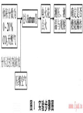 含二氧化碳天然氣燃燒爆炸特性實(shí)驗(yàn)研究