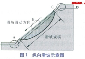 滑坡條件下埋地管道的應(yīng)力分析