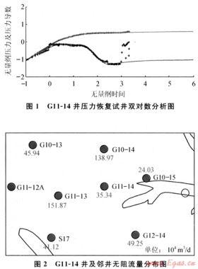 鄂爾多斯盆地中部氣田儲層試井特征