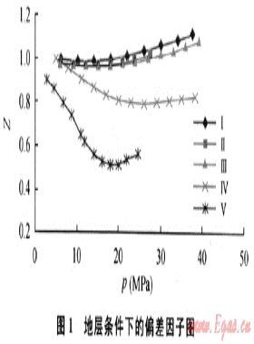 非烴對氣藏流體偏差系數的影響