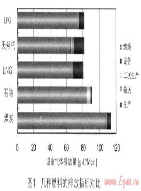 日本LPG產業(yè)運營與發(fā)展研究