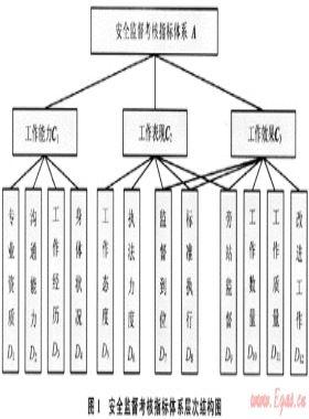 油氣井鉆井現(xiàn)場安全監(jiān)督考核與評價方法探討