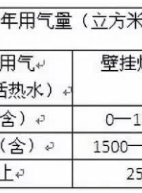 北京明起天然氣調(diào)價啦！每立方米上調(diào)3毛5