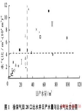 采用動靜結(jié)合方法劃分徐深氣田氣井出水類型