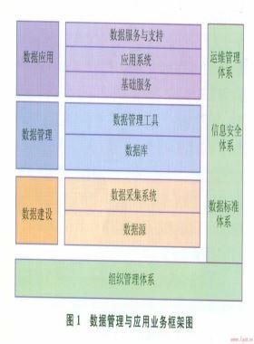 油氣田勘探開(kāi)發(fā)數(shù)據(jù)管理與應(yīng)用技術(shù)體系探索