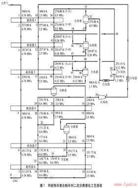 丙烷預(yù)冷混合制冷劑二次分離液化工藝計(jì)算