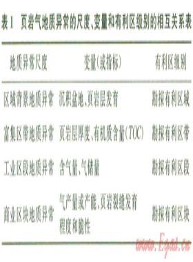 基于地質(zhì)異常理論的頁巖氣有利區(qū)塊圈定與定量評價