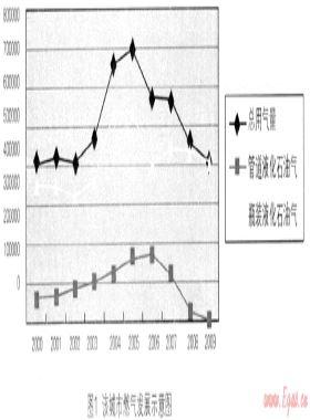 城市液化石油氣負荷預測方法研究