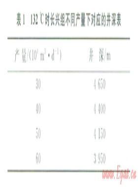 超深高溫高壓高含硫氣井的安全完井投產(chǎn)技術