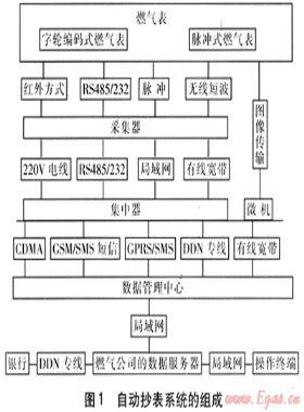 自動抄表在燃氣收費系統(tǒng)的應(yīng)用