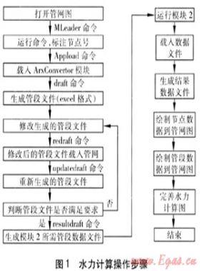 基于AutoCAD的燃?xì)夤芫W(wǎng)水力計算軟件開發(fā)