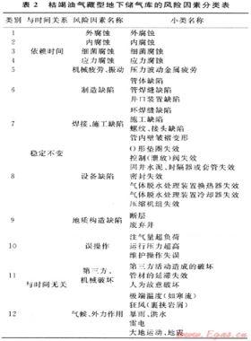 枯竭油氣藏型地下儲氣庫事故分析及風(fēng)險識別