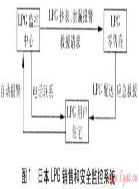 日本LPG產(chǎn)業(yè)運(yùn)營(yíng)與發(fā)展研究