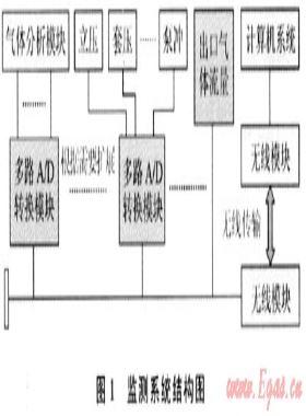欠平衡鉆井隨鉆監(jiān)測(cè)系統(tǒng)的開發(fā)及應(yīng)用