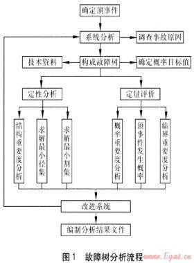 故障樹分析法在城市燃氣管道安全評價的應(yīng)用