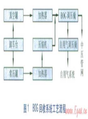 LNG應急氣源站BOG回收系統(tǒng)計算分析