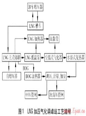 LNG加壓氣化調(diào)峰站運行實踐的研究