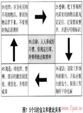 OHSAS18001管理體系和5S管理對(duì)城鎮(zhèn)燃?xì)馄髽I(yè)安全運(yùn)營(yíng)管理的作用